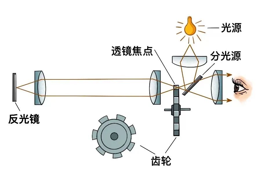 光速那么快是谁测的,光速那么快究竟是怎么测出来的