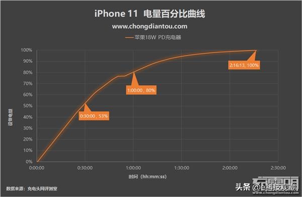 iphone11充电不到百分百,为什么iphone11充电这么慢