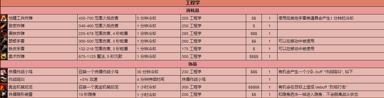 魔兽世界怀旧服狂暴战现阶段护腕,魔兽世界怀旧服兽人狂暴战附魔