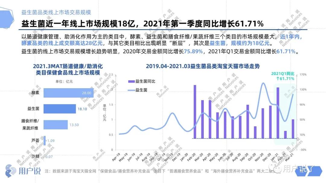 年增长76%,益生菌杀入最强搅局者Wonderlab?2021益生菌报告