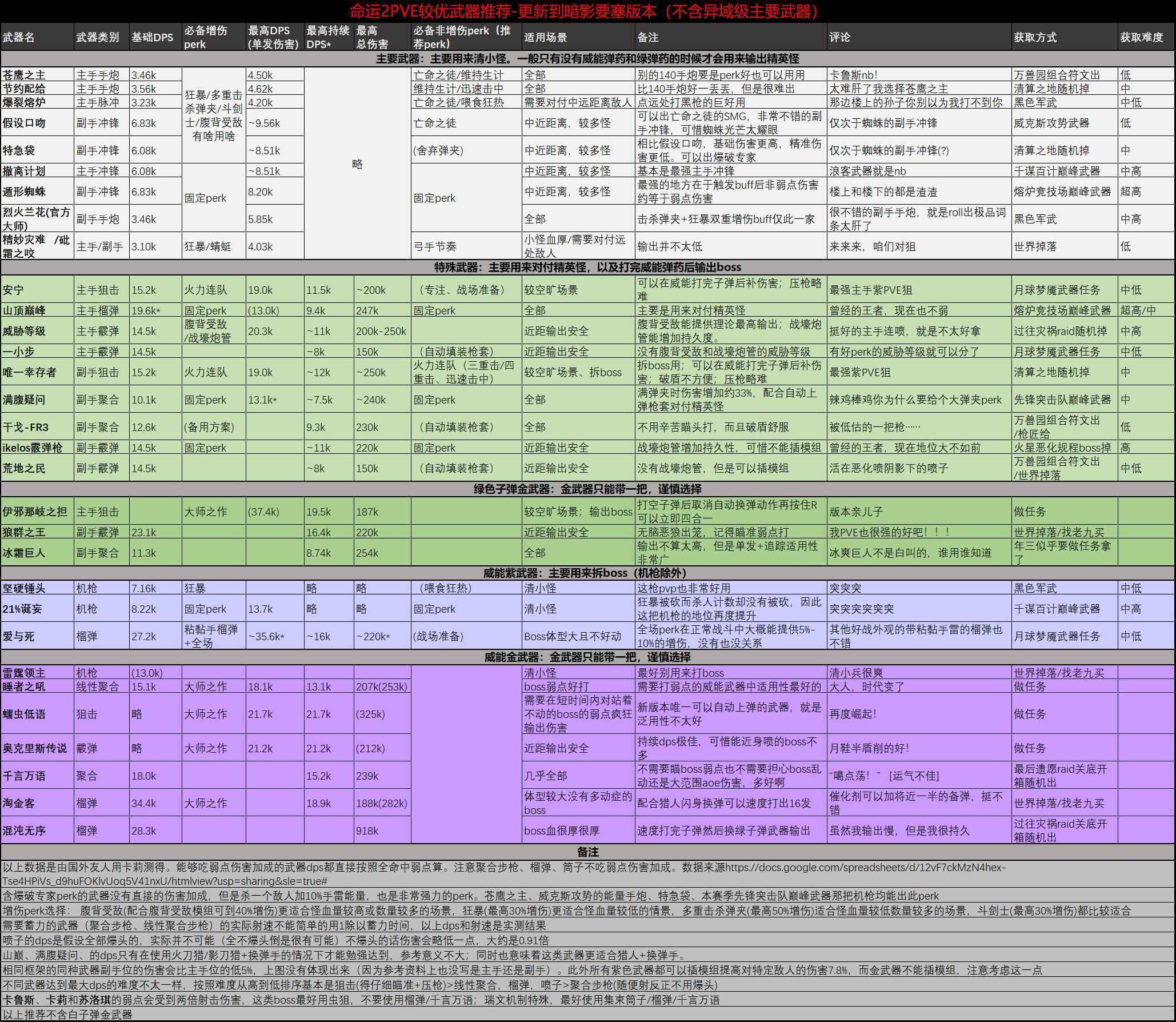 命运2枪所需perk大全,命运2枪械perk