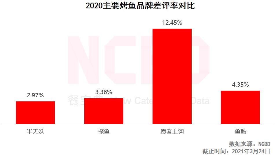 NCBD烤鱼报告:愿者上钩差评率最高,半天妖与探鱼表现较好