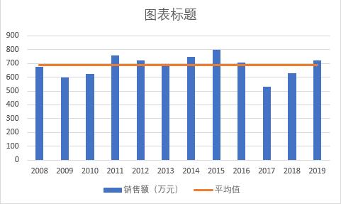 多数据折线图如何做更好看,这么漂亮的对比折线图你会做吗