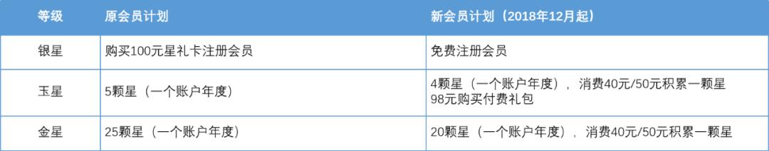 星巴克,快消品的典范,品牌的锚点,加盟企业与商家学习的典范