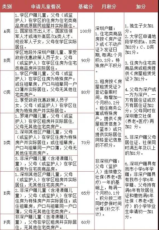 升学路径盘点,升学学生积分细则