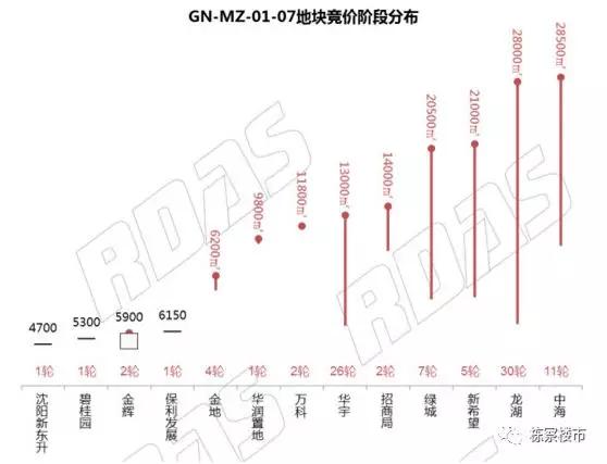 40个开发商抢滨湖省府板块土拍,全城沸腾又一场土拍刷新地价