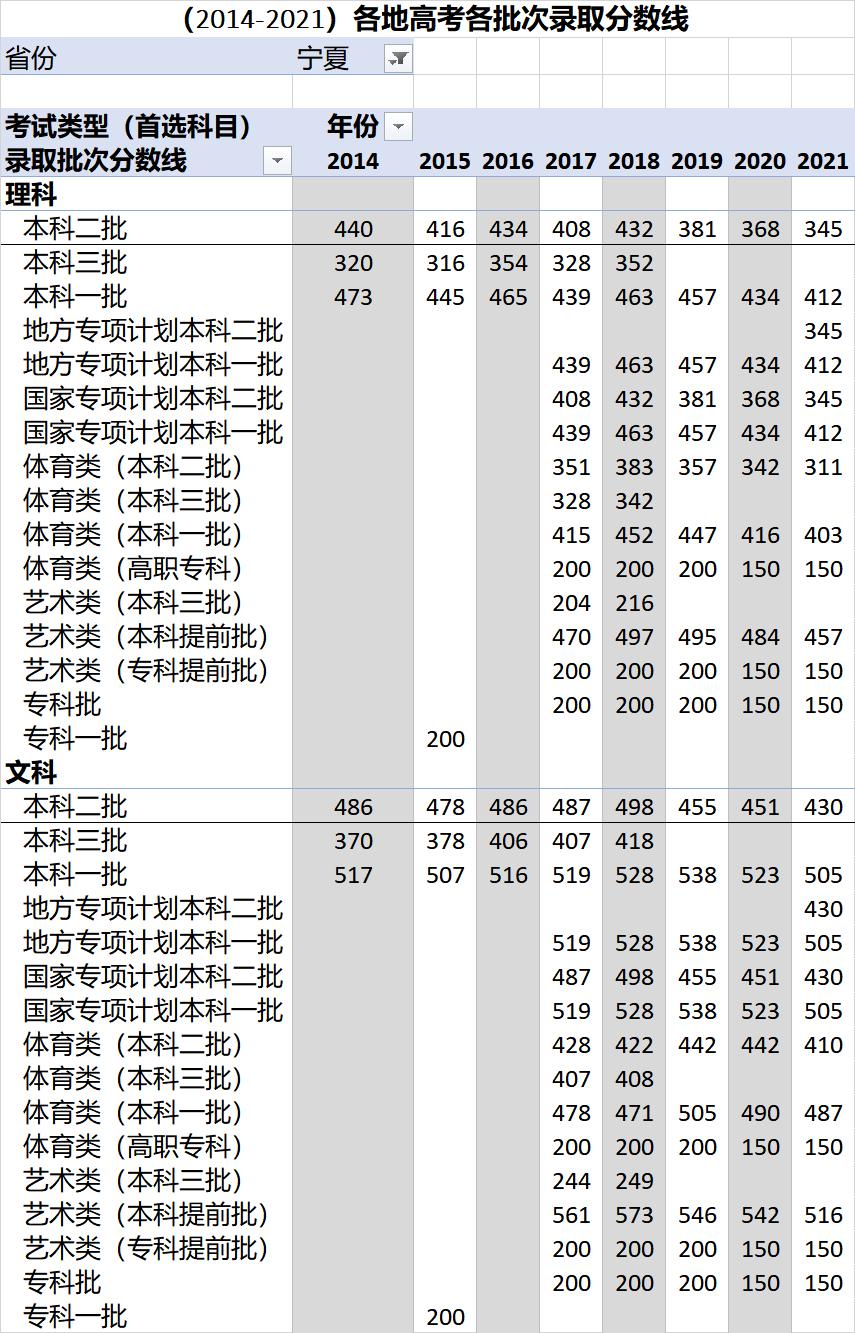 各省高考录取分数线一览表2023,各地高考录取分数线一览表2023