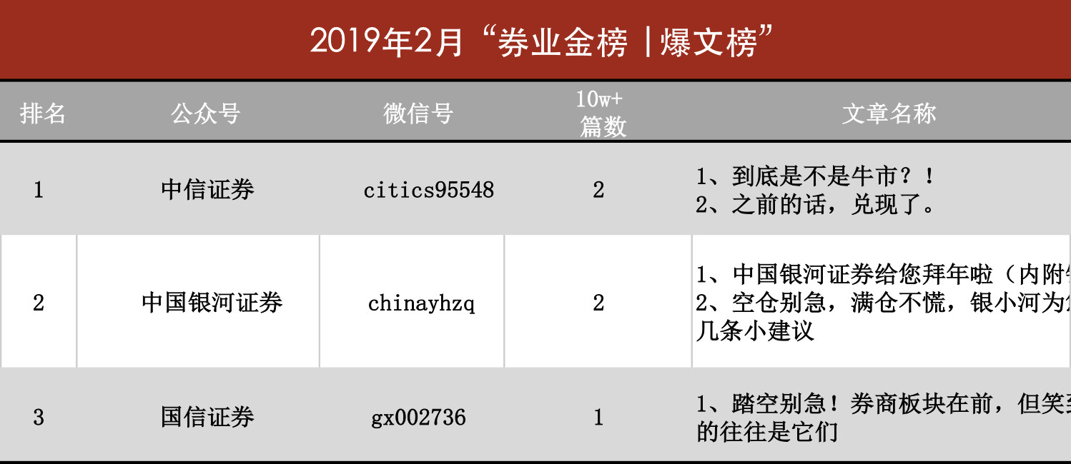 2月券商微信号“券业金榜”出炉！有家券商的点赞量居然破万.....