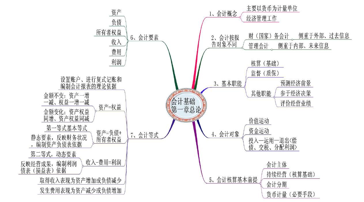 会计公式汇总大全表2022,会计实务计算公式全部总结