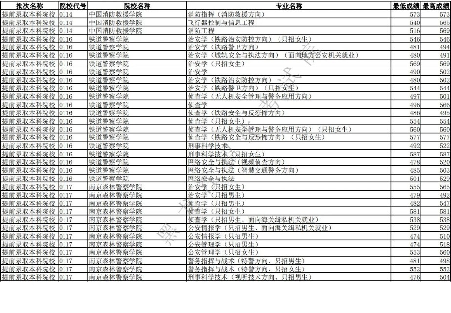 2019年全国高校录取分数线黑龙江,2019年黑龙江提前批各专业分数线