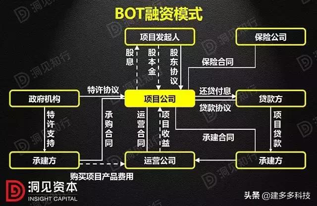 PPP、BOT、BT、TOT、TBT最新详解：这下全明白了！