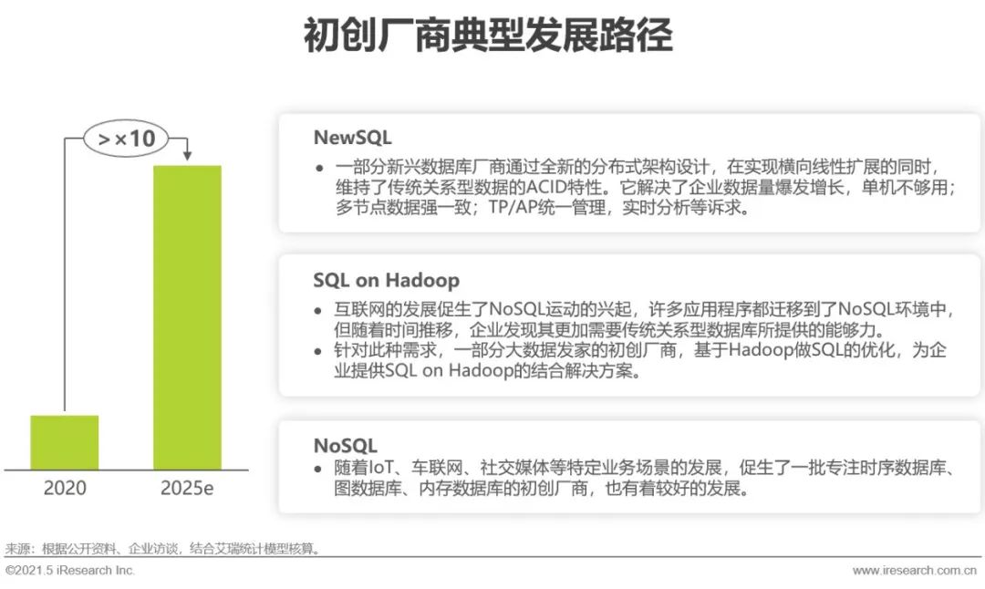 2021年中国数据库行业研究报告