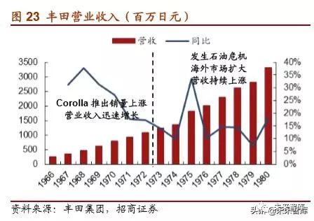 丰田汽车起家,丰田汽车发展历程图