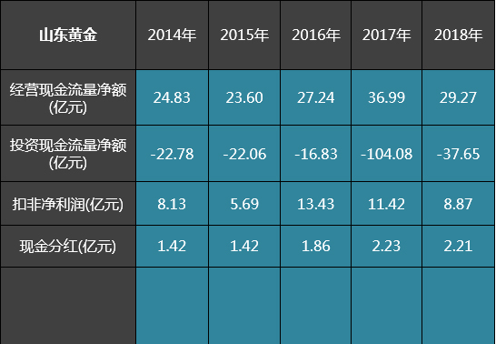 13家炼金公司自由现金流排名：紫金矿业、山东黄金哪个更强？
