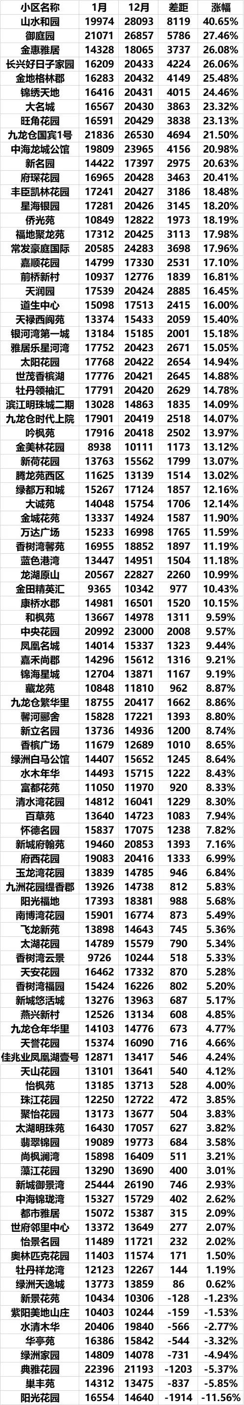常州哪些二手房跌得最多,一年涨三千多房价