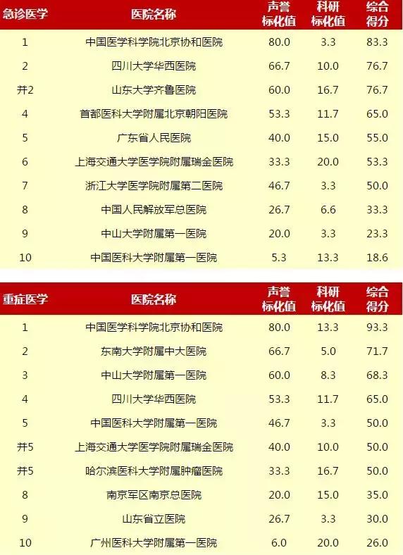 重庆新桥医院和西南医院哪个好,重庆西南医院和华西医院哪个更好