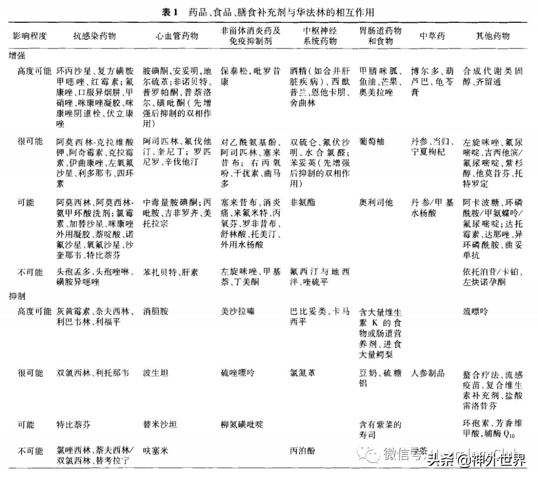 华法林抗凝治疗的用药指导,华法林抗凝治疗的注意事项