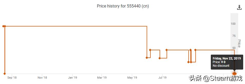 steam春季特卖2023免费游戏,steam永久会员游戏都免费么