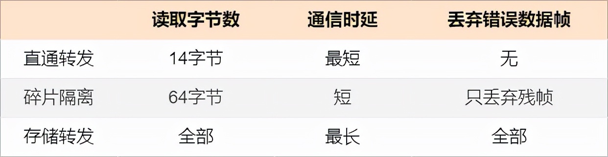 如何让二层交换机变成傻瓜交换机,普通交换机怎么配置2层交换机
