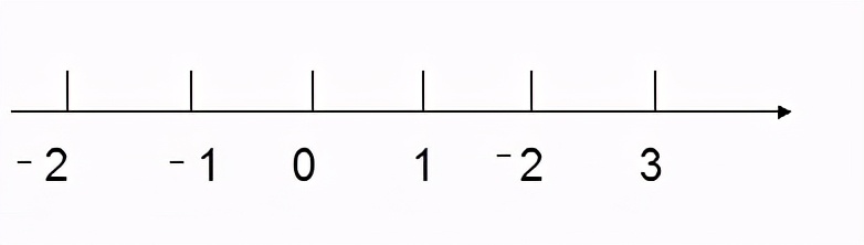 数学世界漫游指南——初中数学——数轴与坐标系（二）起源
