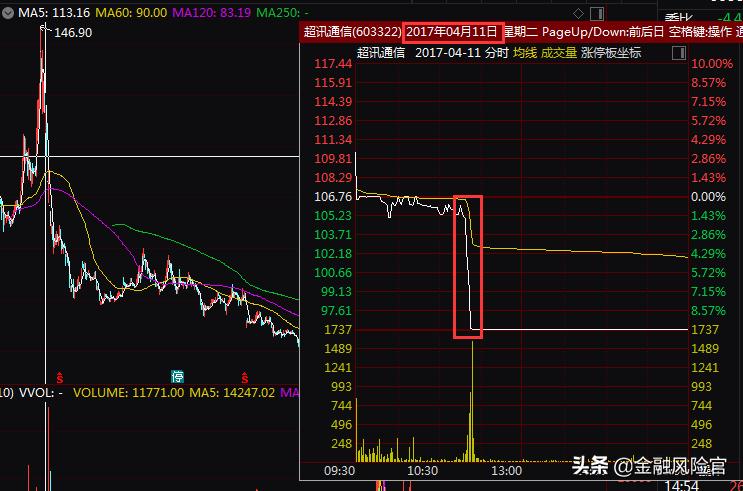 连踩3只闪崩股！更要命的是配资3600万，看配资风险有多高
