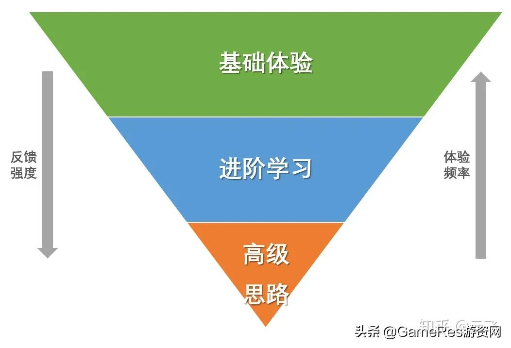玩法之间的化学反应：如何设计一个创新玩法？
