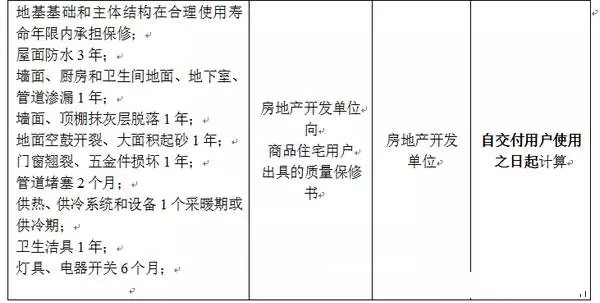 新房交付遇到房屋质量问题,房屋安全问题保修期多久