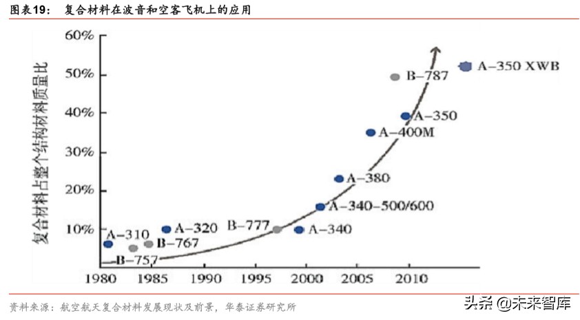 军工新型复合材料的最新发展趋势,军工材料产业链深度研究报告