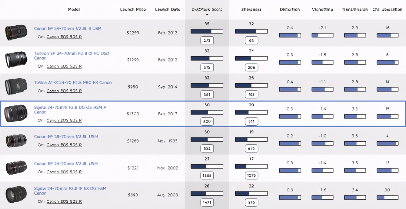 适马851.4dgdn镜头评测,适马50-100mmf1.8评测