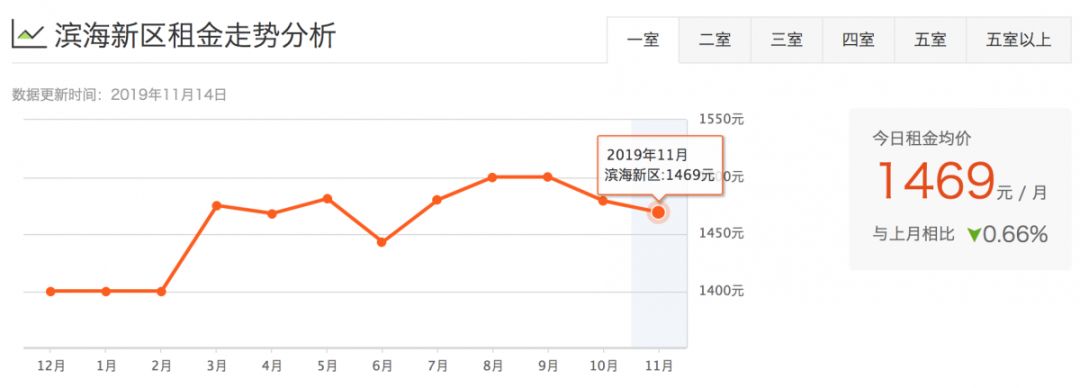 津市租房价格表,天津租房一般多少钱一平方