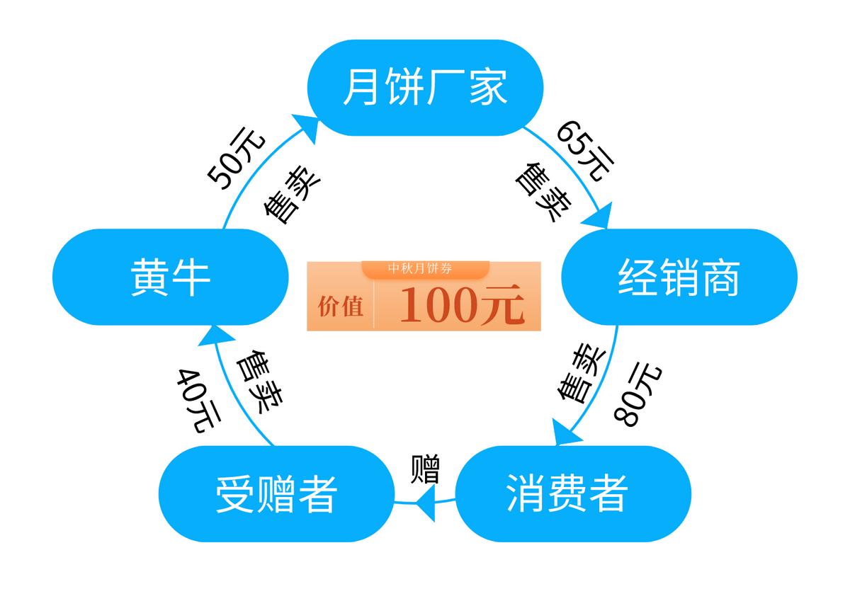 中国月饼价格,中国近十年来的月饼