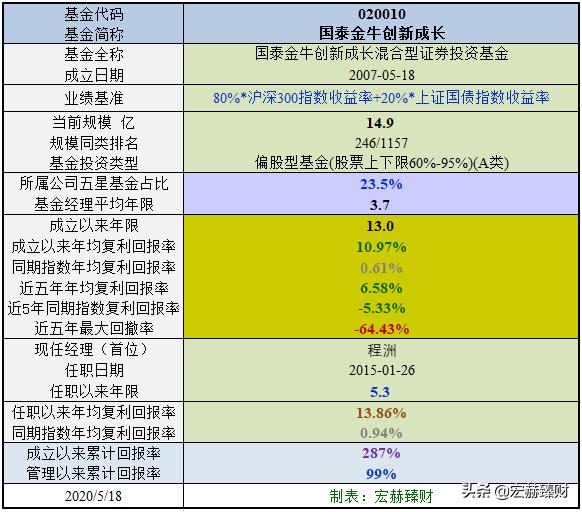 国泰金牛混合基金020010,国泰金牛创新成长基金速查