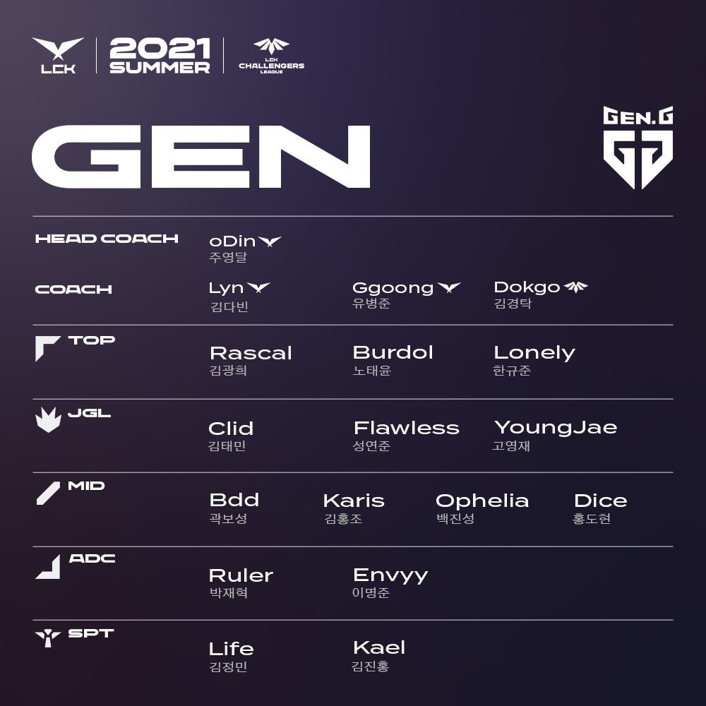 lck各队官宣名单,lckt1最新比赛faker小炮神走位