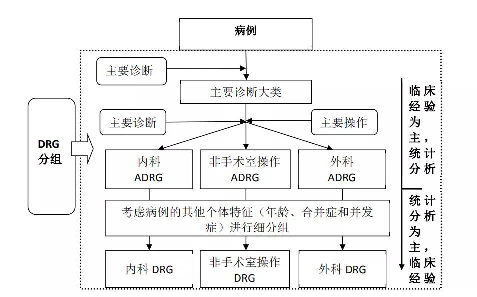 drg付费方式改革的目的,drg付费改革牵扯哪几个部门