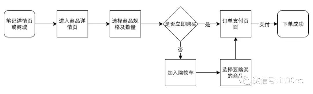小红书电商转型方案设计,小红书电商平台相关研究