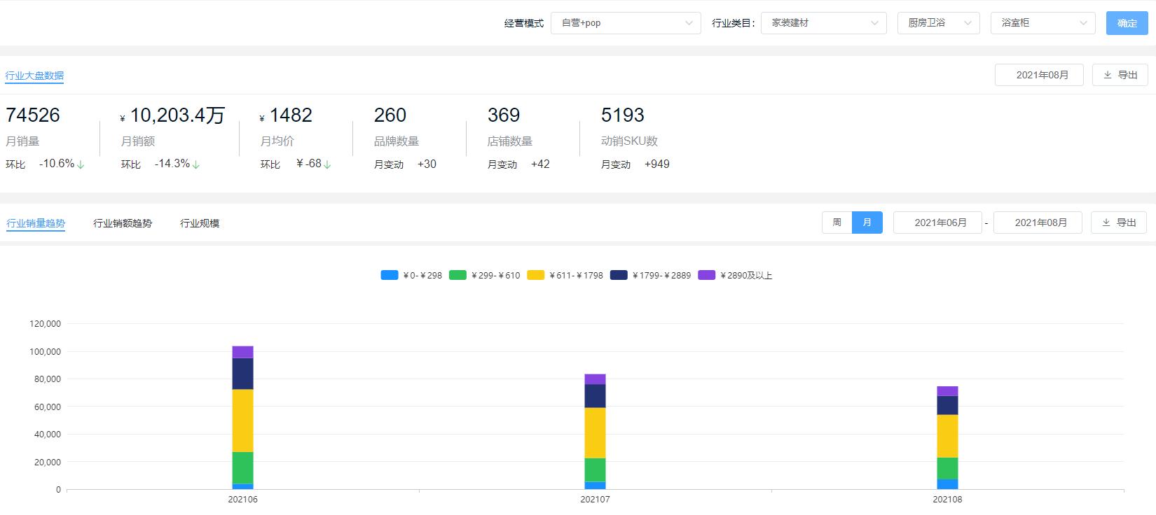 卫浴市场占有率排名,浴室柜的销量