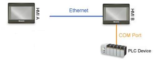 威纶通一机四屏说明书,威纶通一机多屏通讯慢