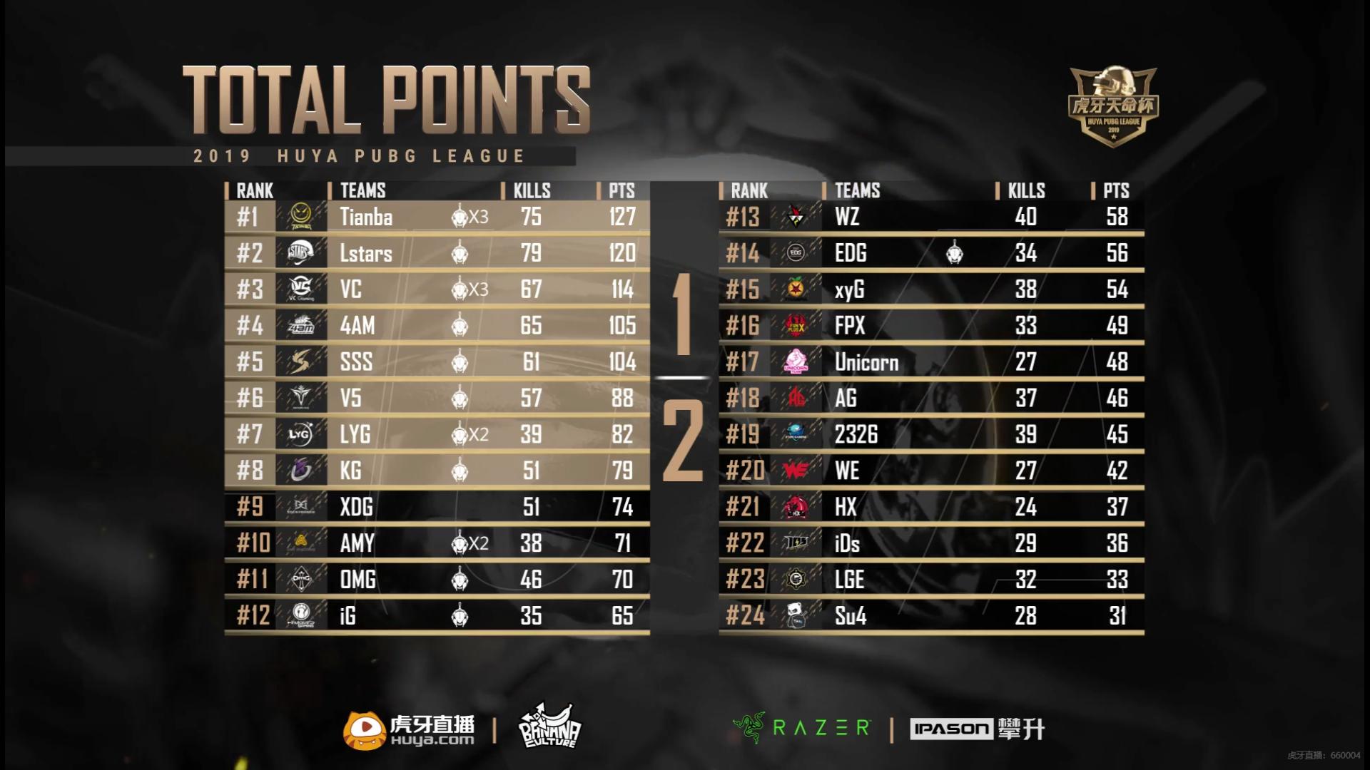 *牙虎**天命杯AC组战报，Lstars火力全开，KG压线晋级