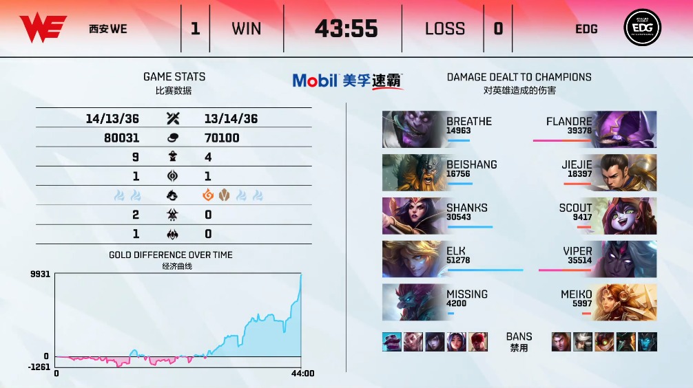 edg打野差距被jdg暴打,edg被拉下水遗憾落败所幸出线八强