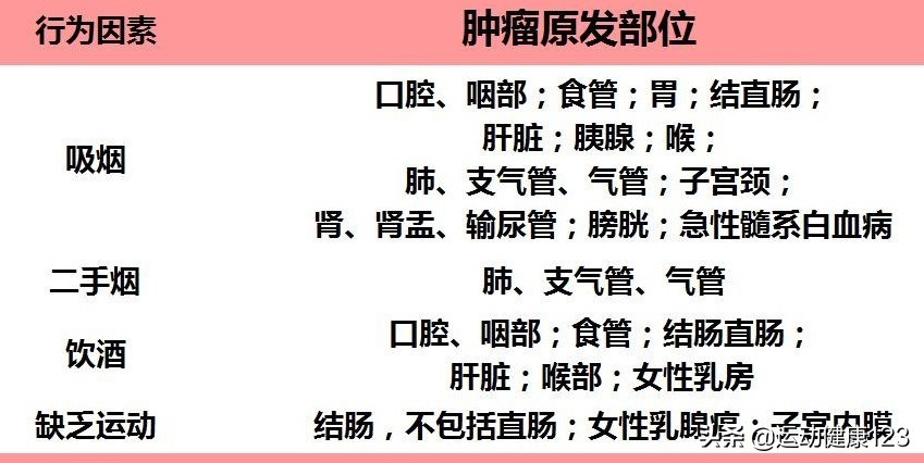预防细胞癌变,预防肿瘤的措施