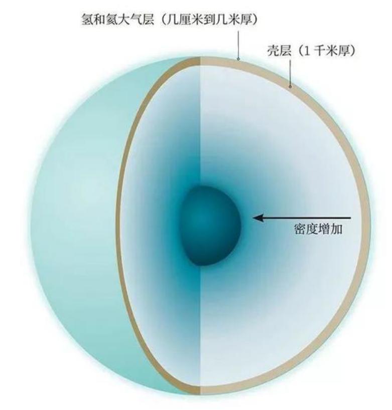 中子星有磁场吗,中子星的引力是地球的多少倍