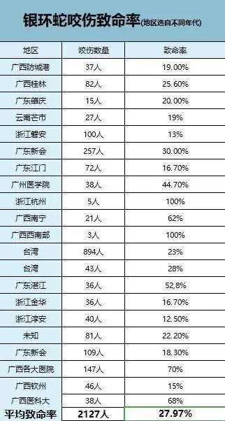 中国常见的毒蛇品种及分布 (松山湖钓鱼被毒蛇咬伤事件)
