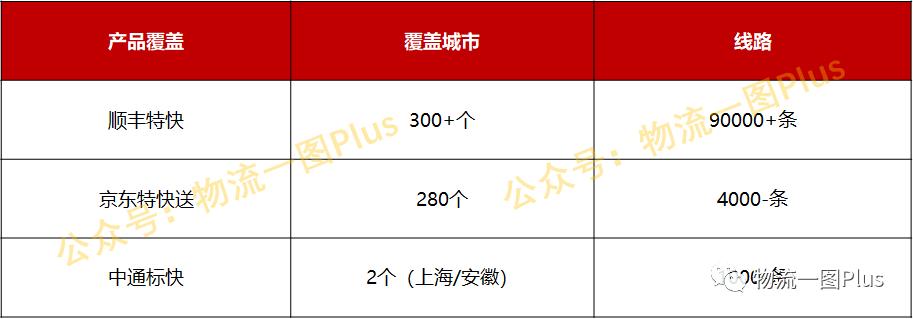顺丰、中通、京东,各自打的什么算盘?谁的手段更高明?