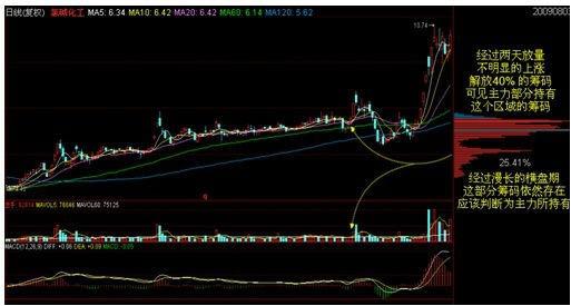 主力筹码一目了然,怎样通过筹码峰判断主力持仓情况