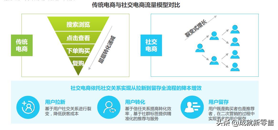 拼团社交式电商营销方案,电商全域获客