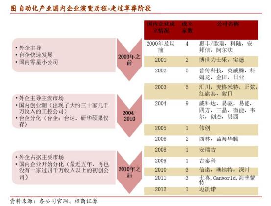 工控国产品牌厂商,工控行业究竟值不值得入