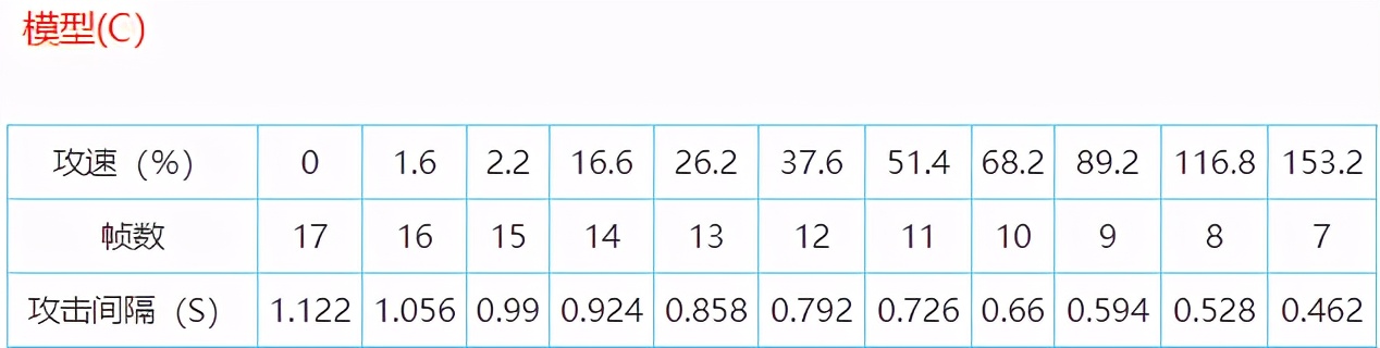 王者荣耀攻速阈值表最新s25,王者荣耀攻速阈值最高上限70