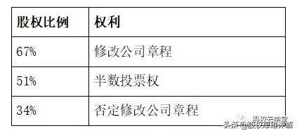 创始人控制权分析,创始人掌控公司控制权的四种方法