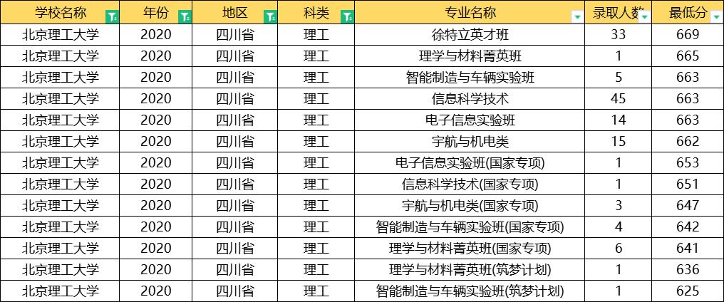 北京理工大学2020年录取分数线,北京理工大学2020提前批分数线