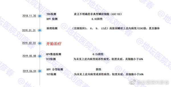 女，35岁，CIN2级，姑娘们，还以为宫颈癌离你们很远吗？